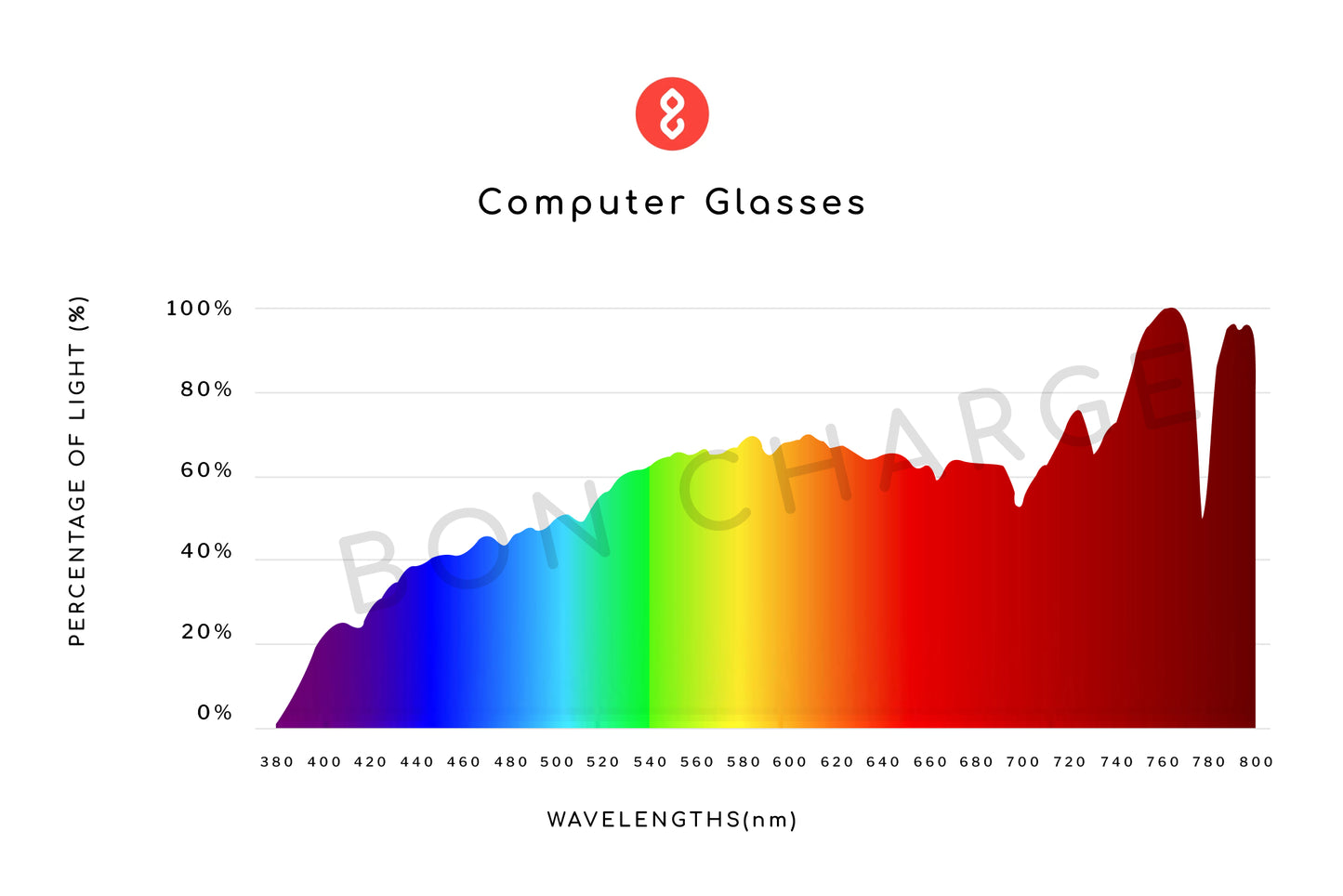 Spectrometer Test Results of Tortoise Shell Computer Glasses Readers