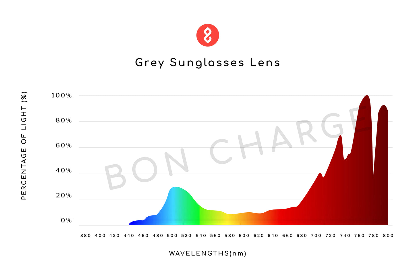 Spectrometer Test Results of Custom Sunglasses Readers (Grey)