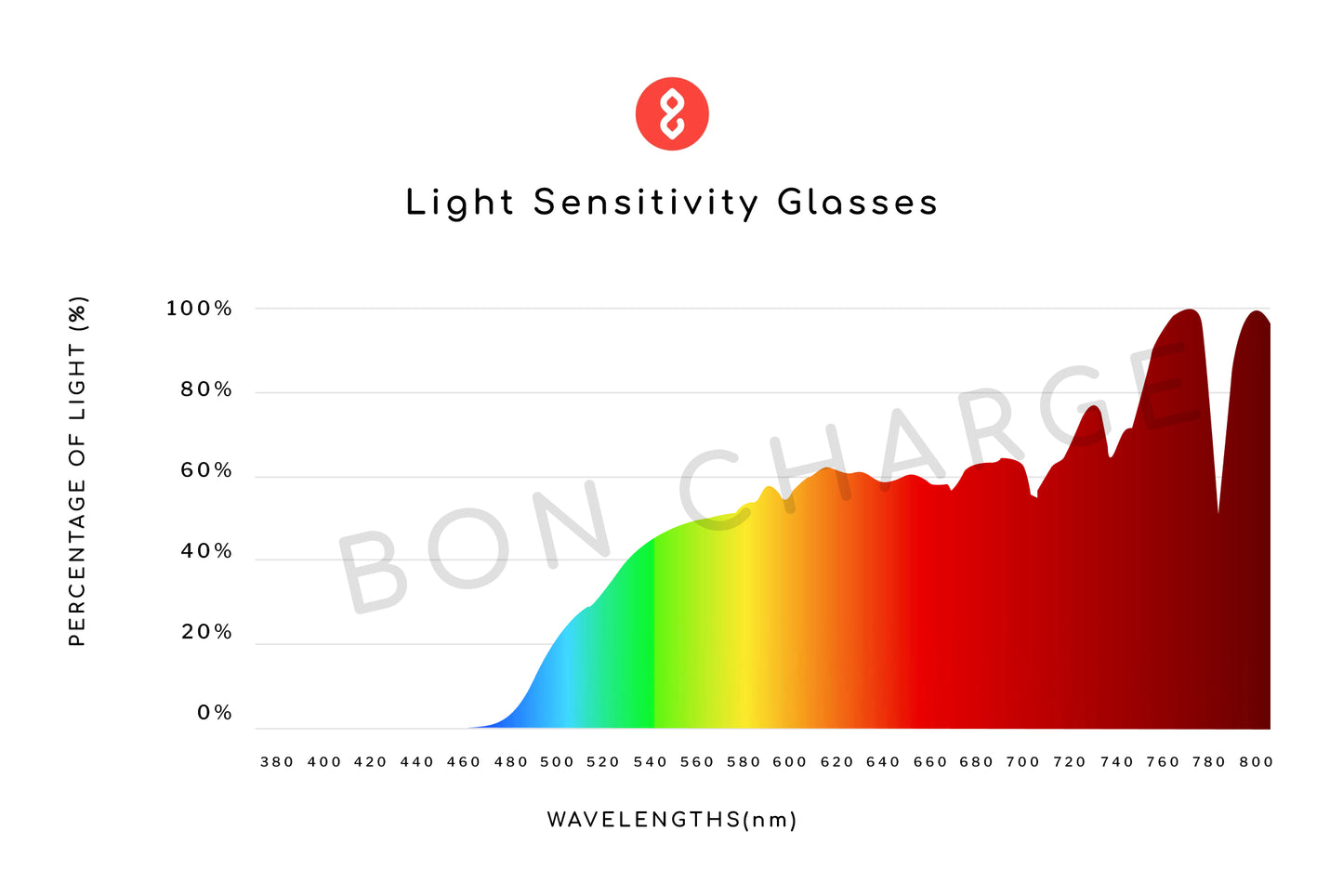 Spectrometer Test Results of Raye Light Sensitivity Glasses