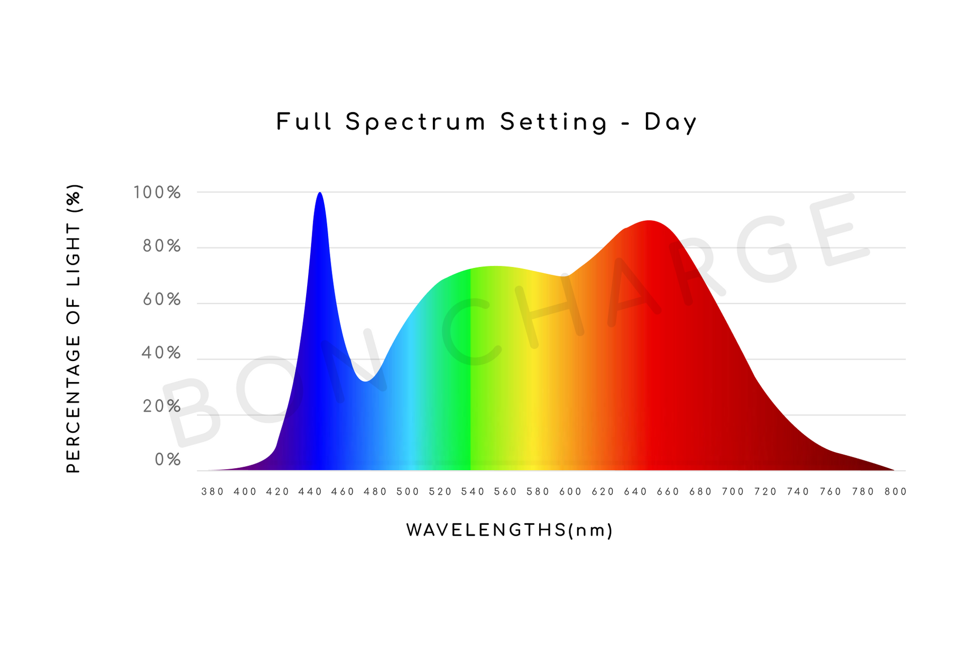 Full spectrum hot sale white light