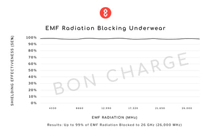 EMF Radiation Blocking Underwear - Female