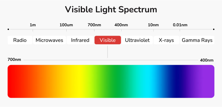 Visable light spectrum graph, between 400nm to 700nm