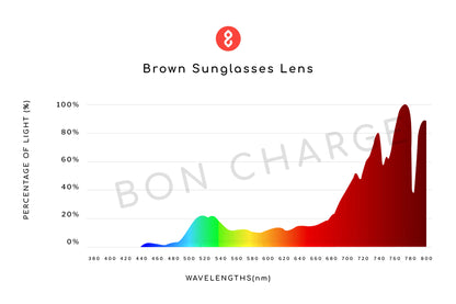 Spectrometer Test Results of Brooklyn Sunglasses (Brown)